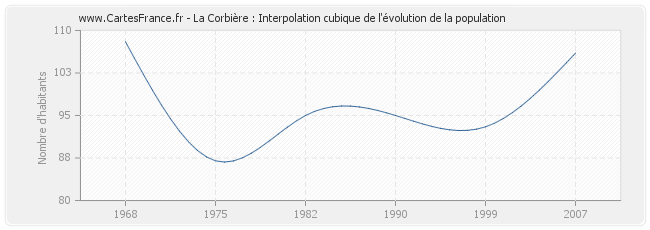 La Corbière : Interpolation cubique de l'évolution de la population